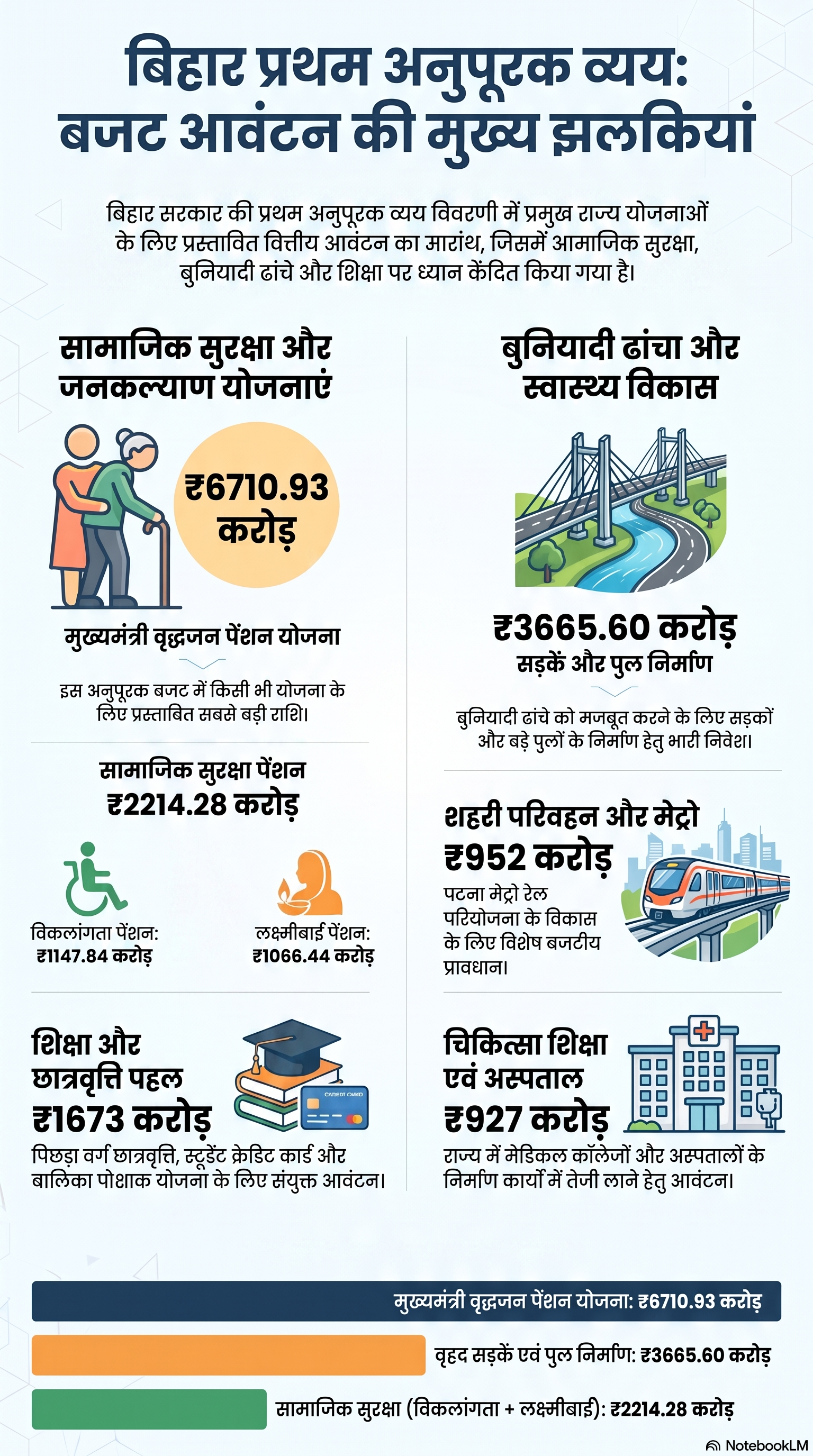 बिहार_बजट_आवंटन_मुख्य_झलकियां